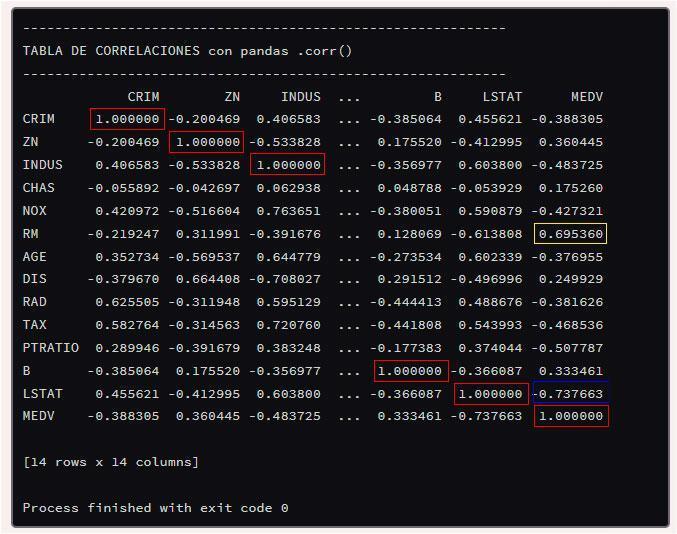Tabla de correlaciones de columnas con pandas.corr()
