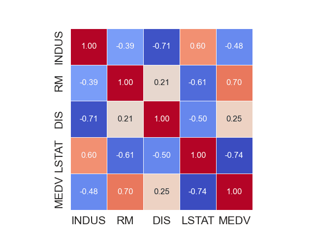 Mapa de calor de correlación con corrcoef, heatmap y pandas