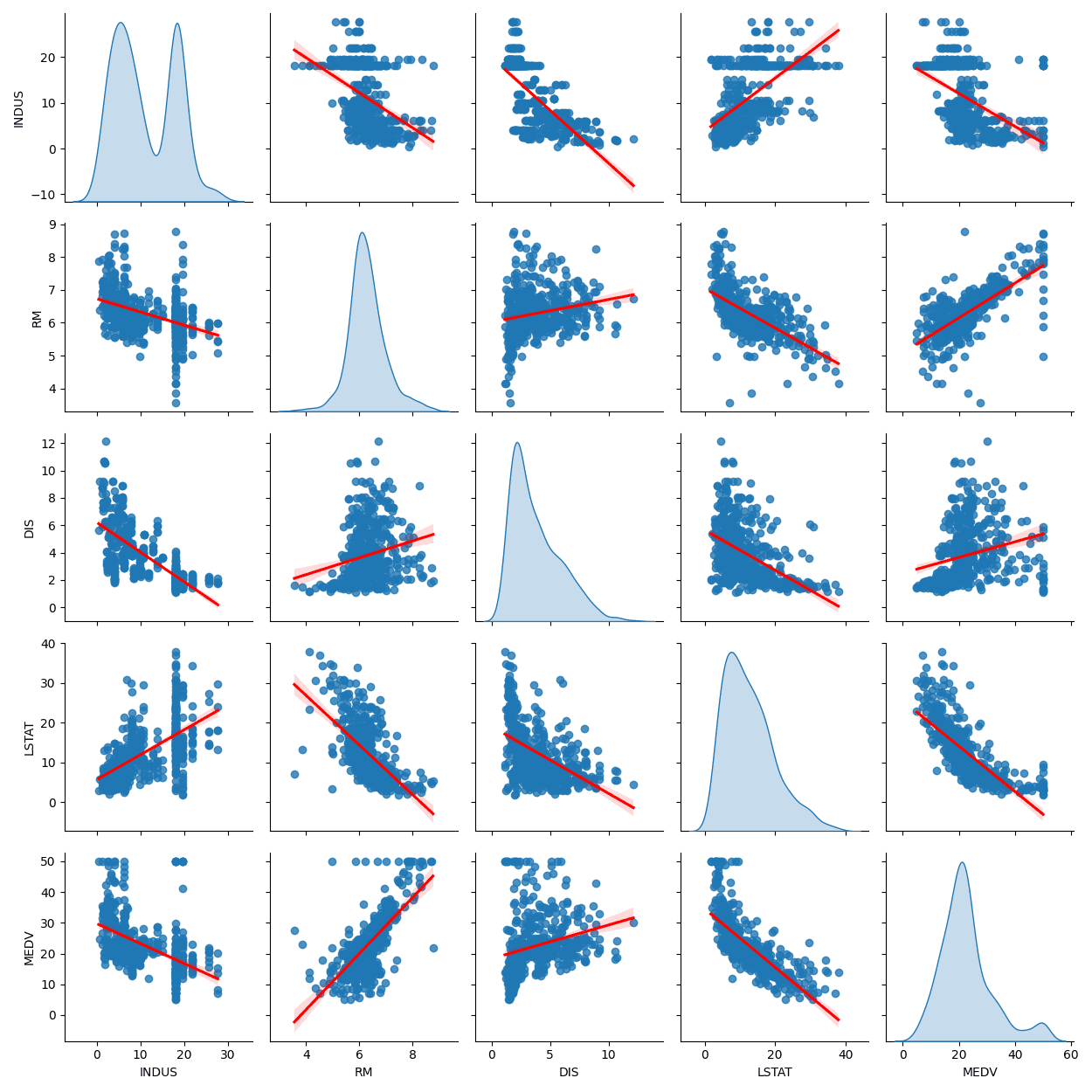 Línea de regresión con seaborn pairplot
