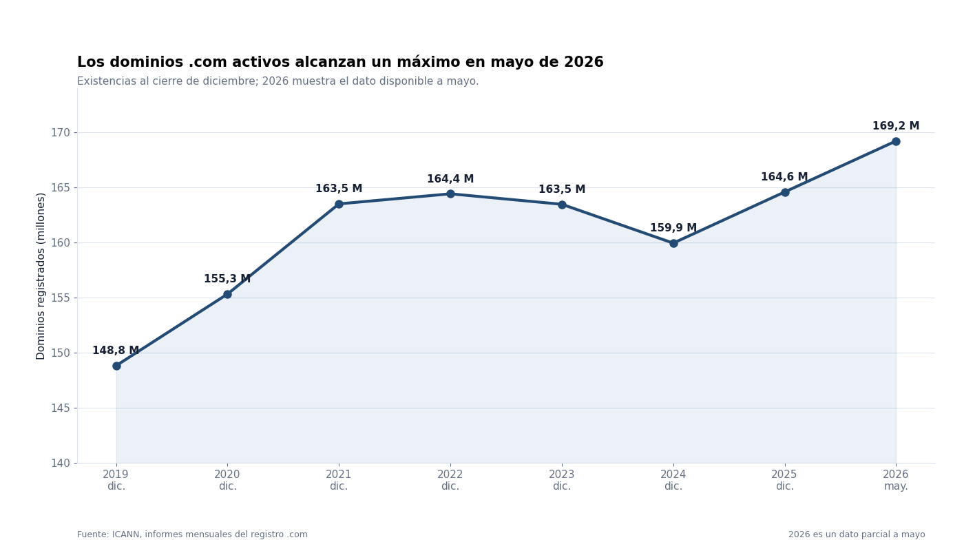 Evolución de los dominios .com activos entre 2019 y mayo de 2026
