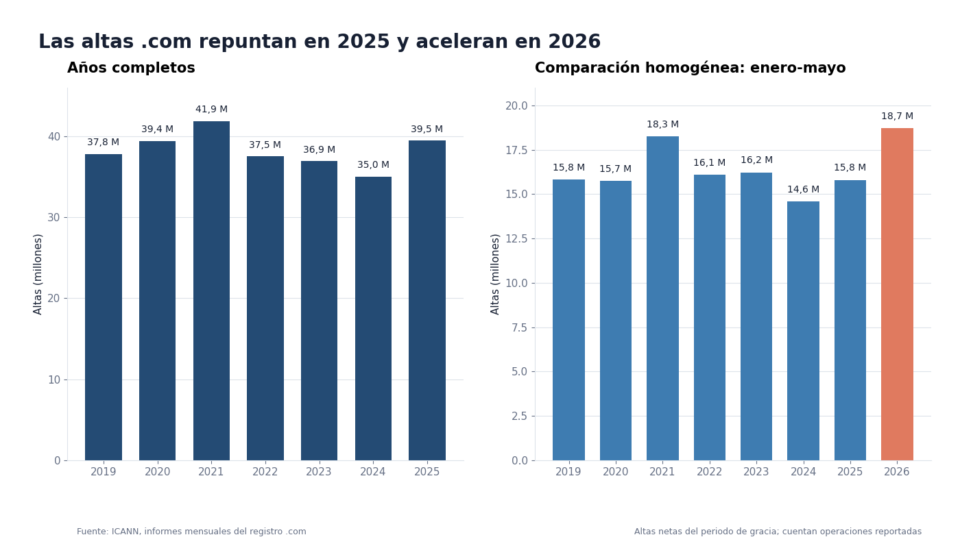 Nuevos registros de dominios .com entre 2019 y 2026