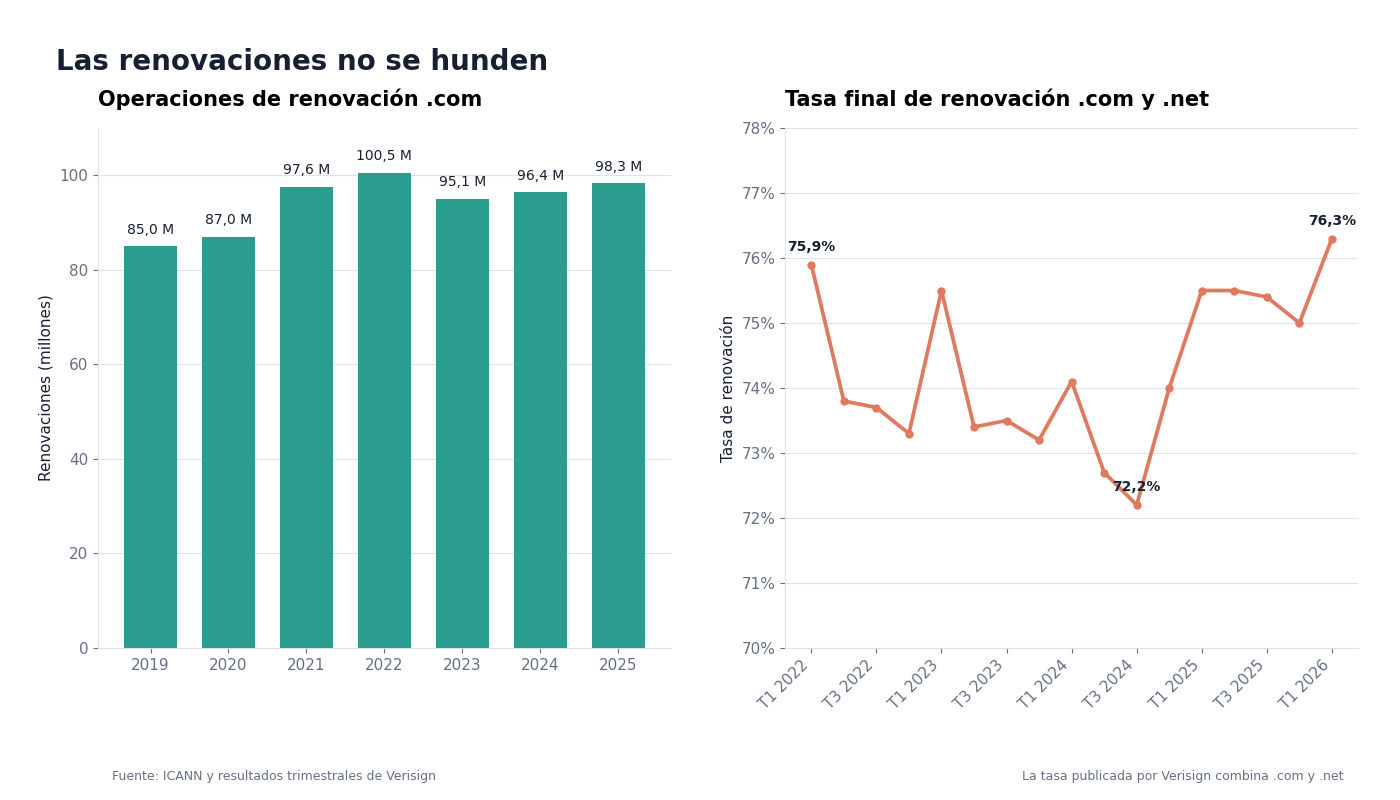 Evolución de las renovaciones de dominios .com y de la tasa de renovación entre 2019 y 2026