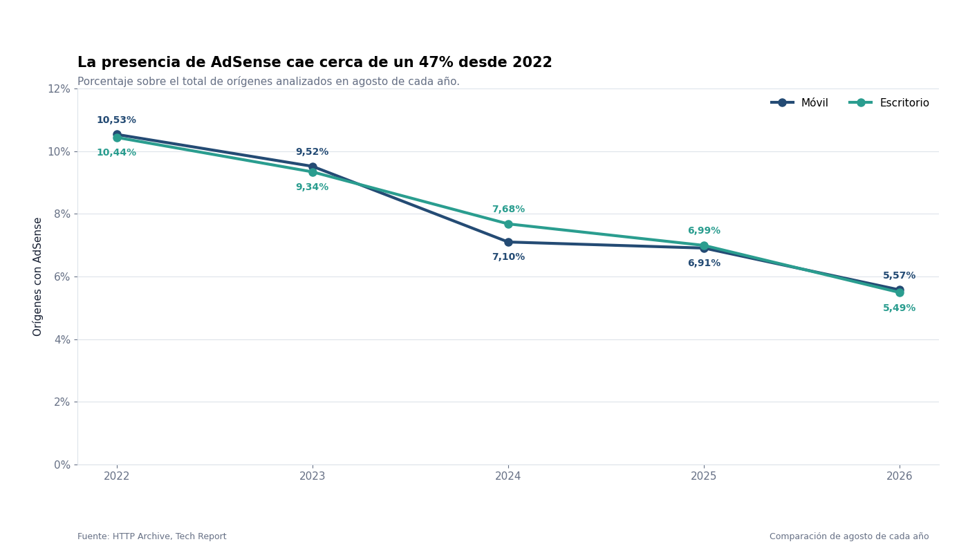 Descenso de la presencia de Google AdSense en webs móviles y de escritorio entre 2022 y 2026