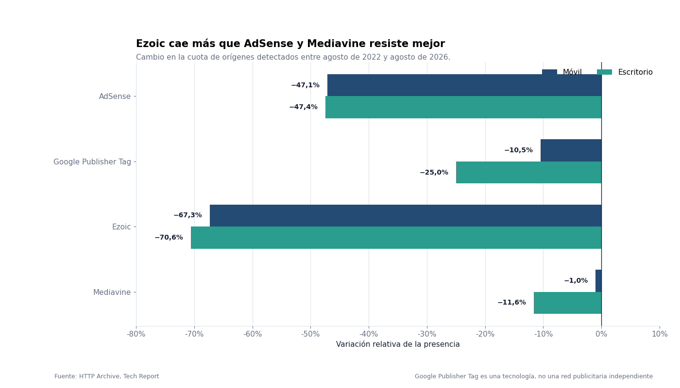 Variación de la presencia de AdSense, Google Publisher Tag, Ezoic y Mediavine entre 2022 y 2026