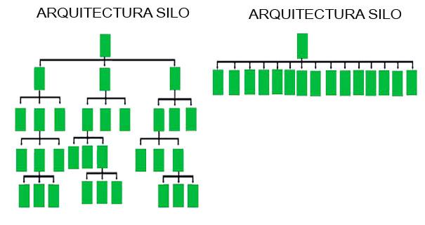 Arquitectura web silo vs horizontal